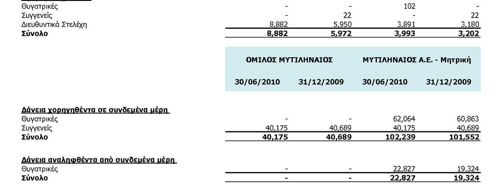 7.22 Συναλλαγές µε συνδεδεµένα µέρη Οι συναλλαγές µε τα συνδεδεµένα µέρη σύµφωνα µε τις απαιτήσεις του ΛΠ 24 φαίνονται στον παρακάτω πίνακα: Οι συναλλαγές µε τις ανωτέρω εταιρείες πραγµατοποιούνται