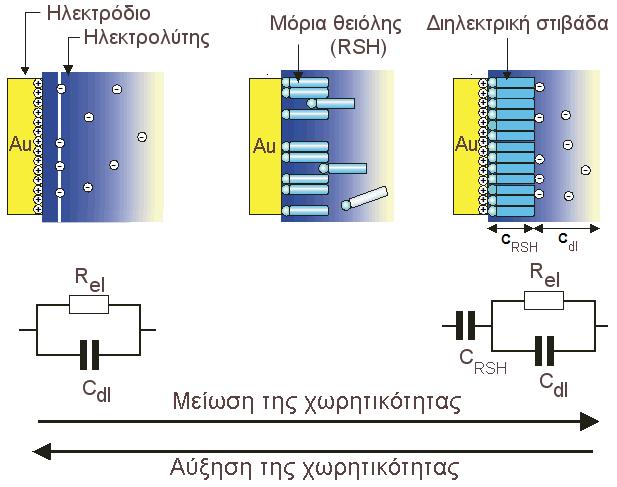 Σύνδεση χρυσού