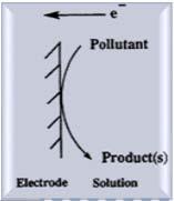 Άμεσες διεργασίες ηλεκτρόλυσης ρύπων Ανοδική οξείδωση οργανικών ρύπων Βασικές Παράμετροι Δείκτης ηλεκτροχημικής οξειδωτικότητας EOI: αποτελεί μια ποσοτική εκτίμηση του πόσο εύκολα γίνεται η