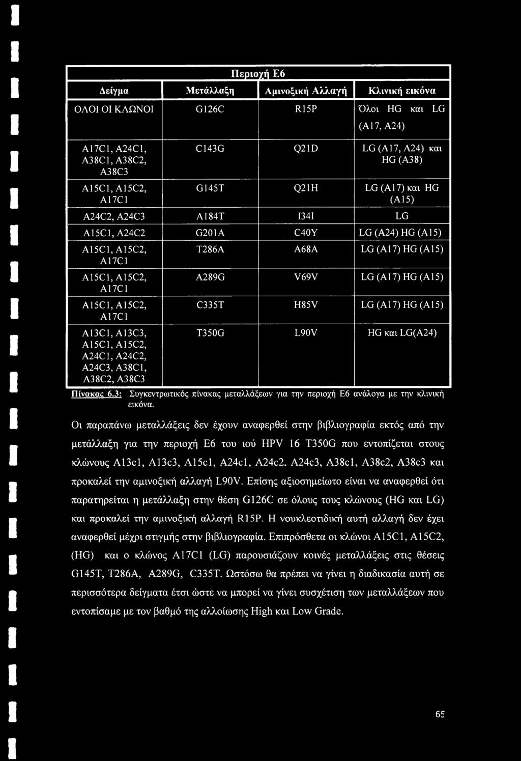 Περιοχή Ε6 Δείγμα Μετάλλαξη Αμινοξική Αλλαγή Κλινική εικόνα ΟΛΟΙ ΟΙ ΚΛΩΝΟΙ G126C R15P Όλοι HG και LG (A 17, Α24) A17C1, A24C1, A38C1, A38C2, A38C3 A15C1, A15C2, A17C1 C143G Q21D LG (Α17, Α24) και HG