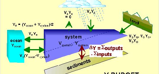 Ισοζύγια Αζώτου d(vy)/dt = V Q Y Q + V P Y P + V G Y G + V O Y O + V E Y E + V R Y R + V X (Y ocean Y gulf ) + Y [nfix denitr] = ΔΝ obs ΔΝ exp = ΔΝ obs ΔDIP (N:P)