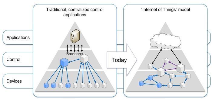 Internet of