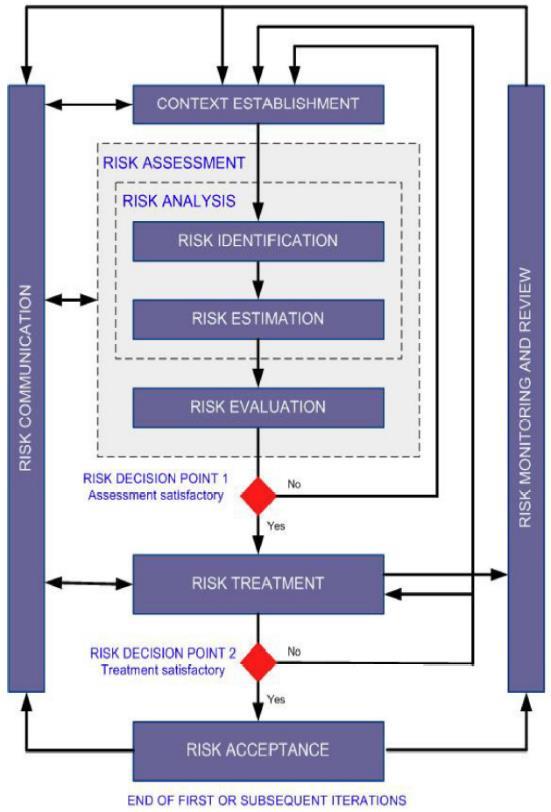 Risk Identification: Προσδιορισμός του τι θα μπορούσε να προκαλέσει μια πιθανή απώλεια, και να αποκτηθεί μια εικόνα για το πώς, πού και γιατί η απώλεια μπορεί να συμβεί.