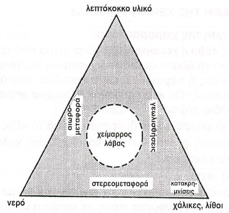 Η χειμαρρολάβα, ως κίνηση μίγματος τρίων συστατικών αποτελεί