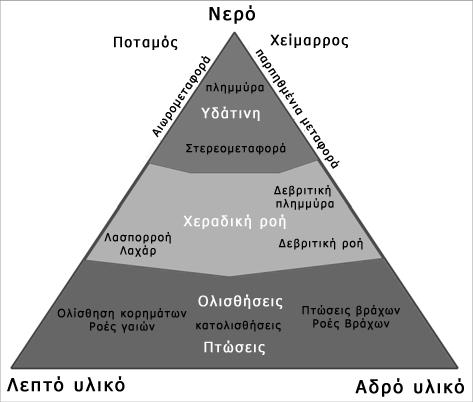 Ταξινόμηση των μηχανισμών της μεταφοράς φερτών υλών (WSL[1]-IRASMOS[2], 2005 [1] Swiss Federal