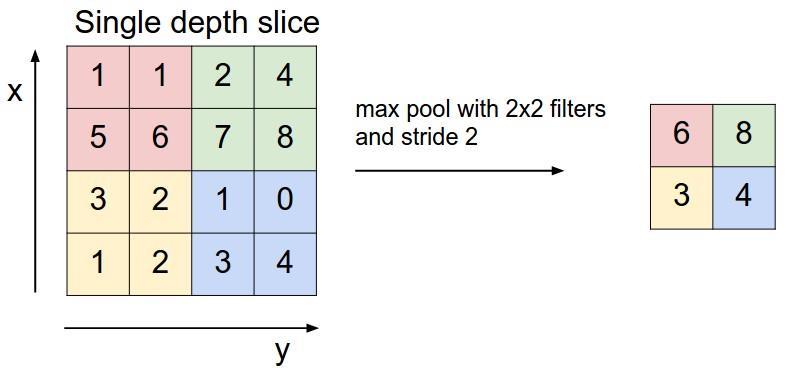 Εκτός από τη max συνάρτηση, τα pooling layers, μπορούν να κάνουν χρήση και των συναρτήσεων average αλλά και L2 norm polling (ρίζα του αθροίσματος των τετραγώνων της γειτονιάς).