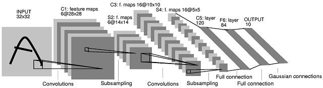 Pooling Layer μέγεθος των pooling detectors 2 2 softmax neurons 100 learning rate 0.4 epochs 20 Πίνακας 4.1: Τιμές παραμέτρων του δικτύου. Γραφική 4.