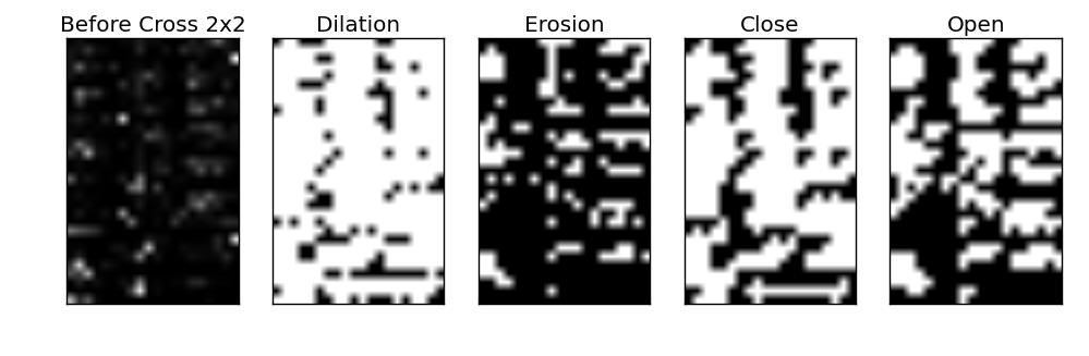 DILATION) [36]. Εικόνα 4.