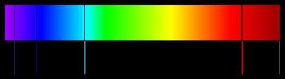 Ηλεκτρομαγνητική ακτινοβολία με φάσμα που φαίνεται στο σχήμα (1) περνά μέσα από δείγμα αερίου υδρογόνου. Το φάσμα ακτινοβολίας που εξέρχεται, φαίνεται στο σχήμα (2).