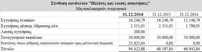 18α. Πελάτες Οι απαιτήσεις από