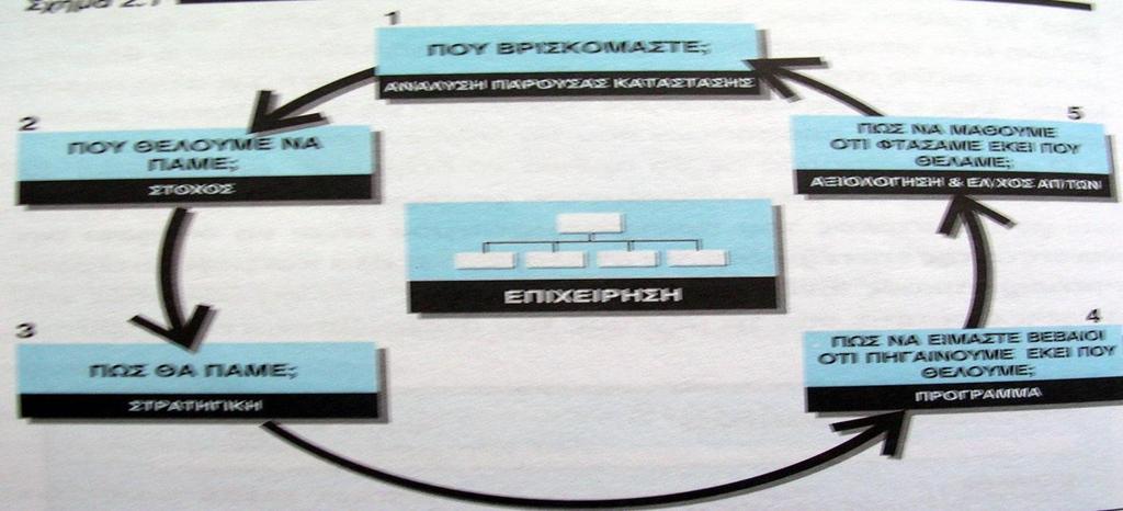 Στρατηγικός Σχεδιασμός Φάσεις και Αποφάσεις 2/3 Εικόνα 9: