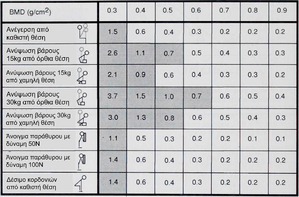 Σε μελέτες, που έχουν γίνει σε σπονδύλους έχει δειχθεί ότι η καταπόνηση (όπως και η οστική πυκνότητα, γεγονός που προσδίδει γραμμική συσχέτιση) μειώνεται με την ηλικία.