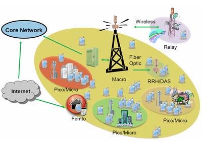 Current cellular networks FEMTOCELLS Small, low-power cellular base stations, typically designed for use in a home or small