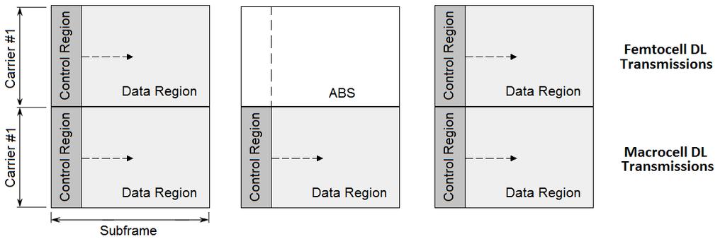 Almost Blank Subframes ABSs can be constructed either by configuring the multicast/broadcast over single-frequency network (MBSFN) subframes or by avoiding to