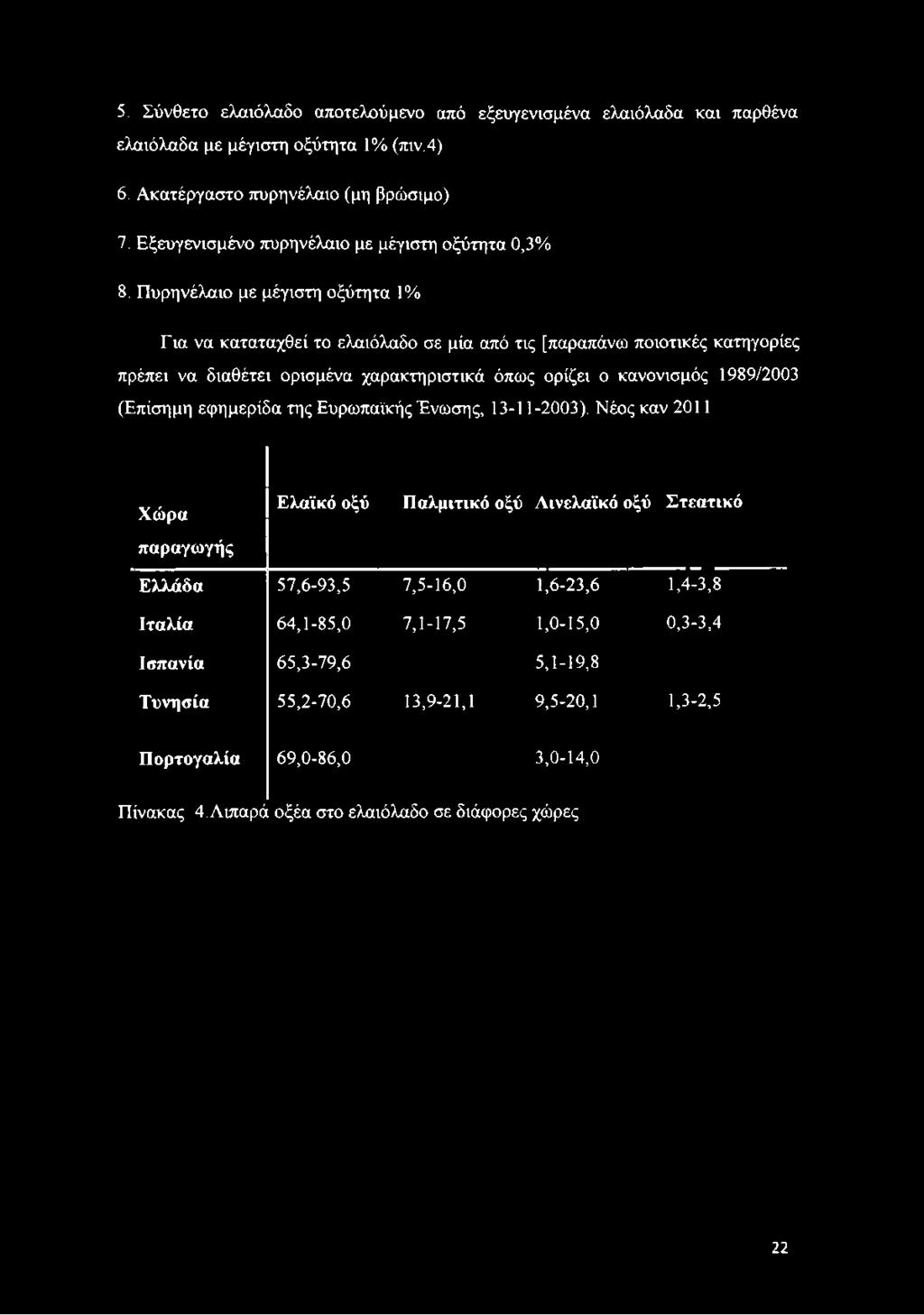 Πυρηνέλαιο με μέγιστη οξύτητα 1% Για να καταταχθεί το ελαιόλαδο σε μία από τις [παραπάνω ποιοτικές κατηγορίες πρέπει να διαθέτει ορισμένα χαρακτηριστικά όπως ορίζει ο κανονισμός 1989/2003