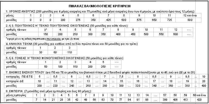 Κωδικός θέσης 113 ΠΙΝΑΚΑΣ Β: ΑΠΑΙΤΟΥΜΕΝΑ ΠΡΟΣΟΝΤΑ (ανά κωδικό θέσης) Τίτλος σπουδών και λοιπά απαιτούµενα (τυπικά & τυχόν πρόσθετα) προσόντα 1) Πτυχίο ή δίπλωµα Κτηνιατρικής ΑΕΙ ή το οµώνυµο πτυχίο ή