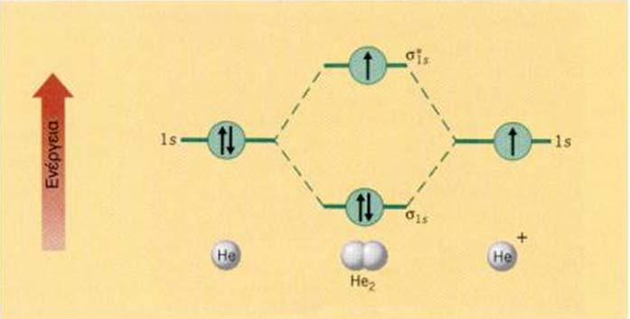 Μοριακή δόμηση Ηe + 2 Η ηλεκτρονιακή δομή του He 2+