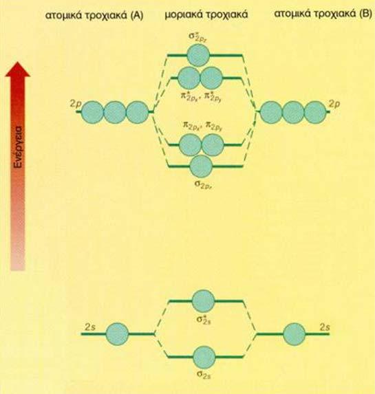 Μοριακή δόμηση ομοιοπυρηνικών διατομικών μορίων της 2 ης