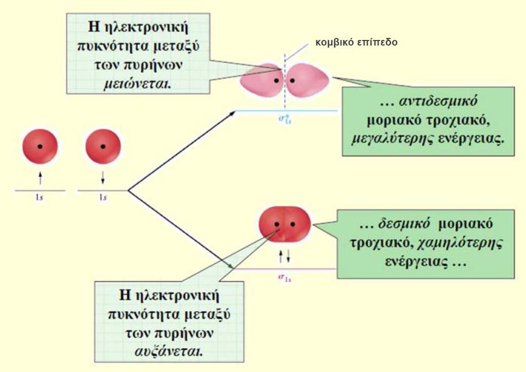 σ* 1s σ 1s εσμικό μοριακό τροχιακό (bonding molecular orbital, BMO): μέγιστη ηλεκτρονιακή πυκνότητα ανάμεσα στους πυρήνες των συνδεόμενων ατόμων ελάχιστη ενέργεια Αντιδεσμικό μοριακό