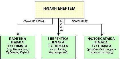 Κεφάλαιο 2 Ανανεώσιµες Πηγές ενέργειας Εικόνα 2.2: Είδη ηλιακής ενέργειας.