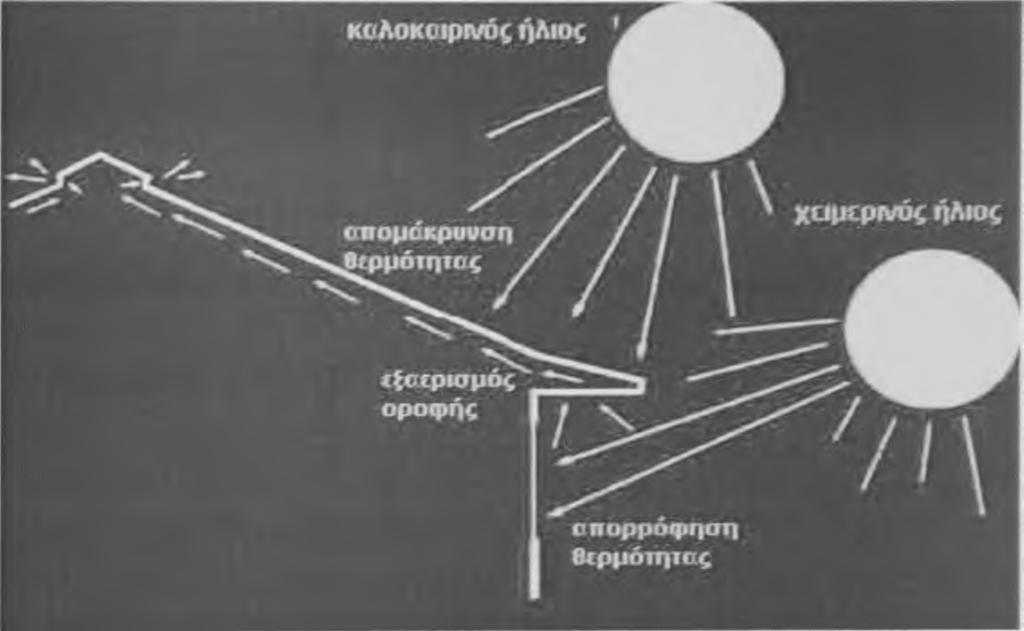 τα νότια προσανατολισμένα ανοίγματα και οι τοίχοι θερμικής αποθήκευσης, βασίζεται στο φαινόμενο του θερμοκηπίου.
