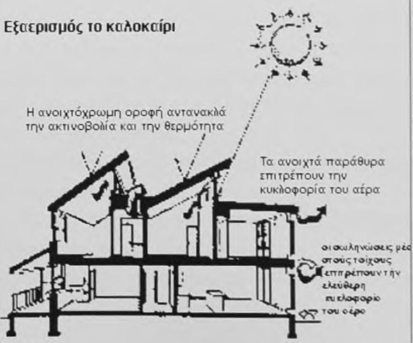 περσίδες, και με τη διευκόλυνση της φυσικής κυκλοφορίας του αέρα στο εσωτερικό του κτηρίου.