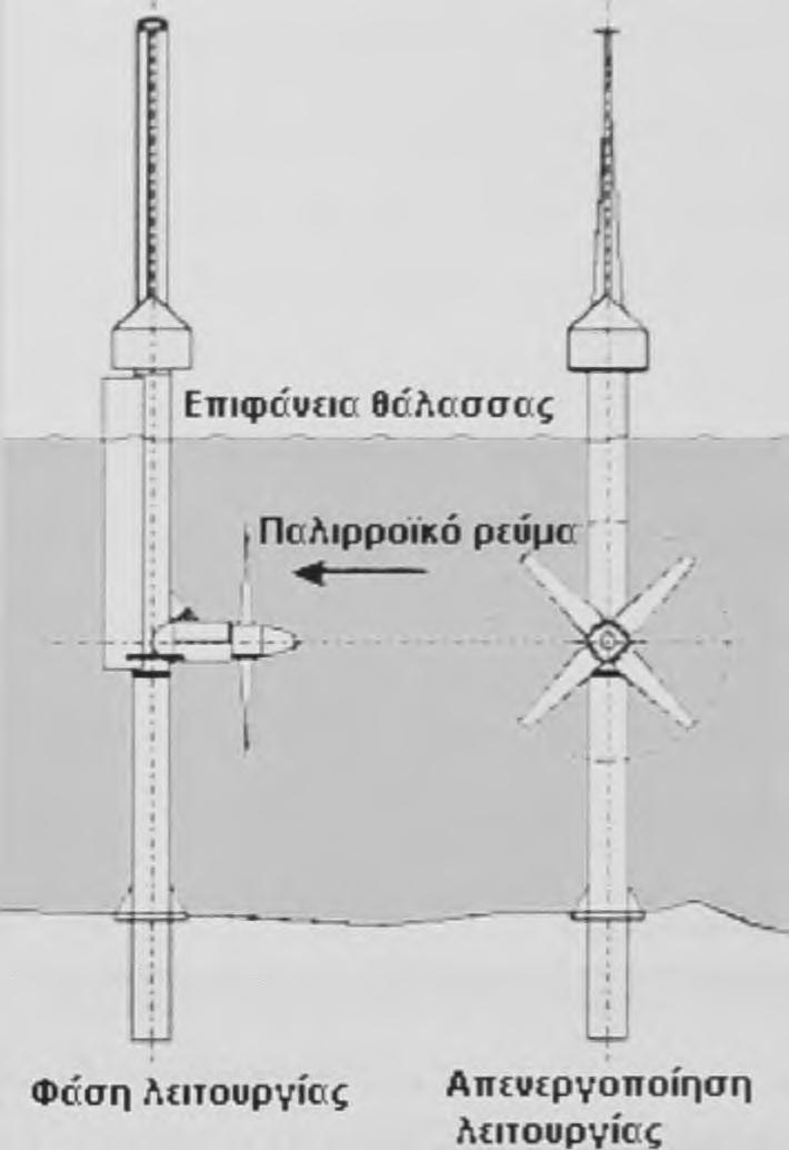 6 Μετά την πετρελαϊκή κρίση του 1970 προτάθηκε η χρήση παλιρροΐκών γεννητριών αλλά μόλις τα τελευταία πέντε (5) χρόνια άρχισε η κατασκευή τους όταν λειτούργησε η τουρμπίνα στο Loch Linnhe.