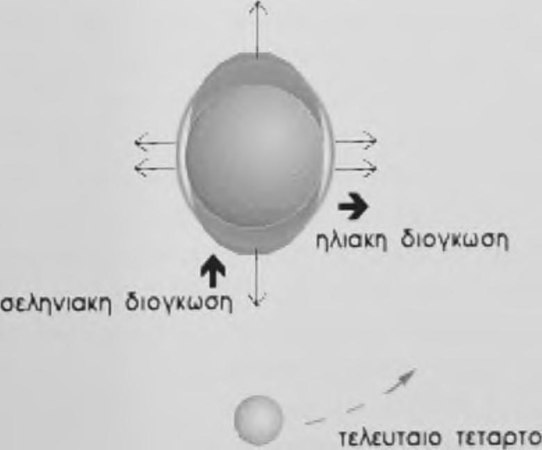 συζυγίες πρώτο ΤΕταρτο