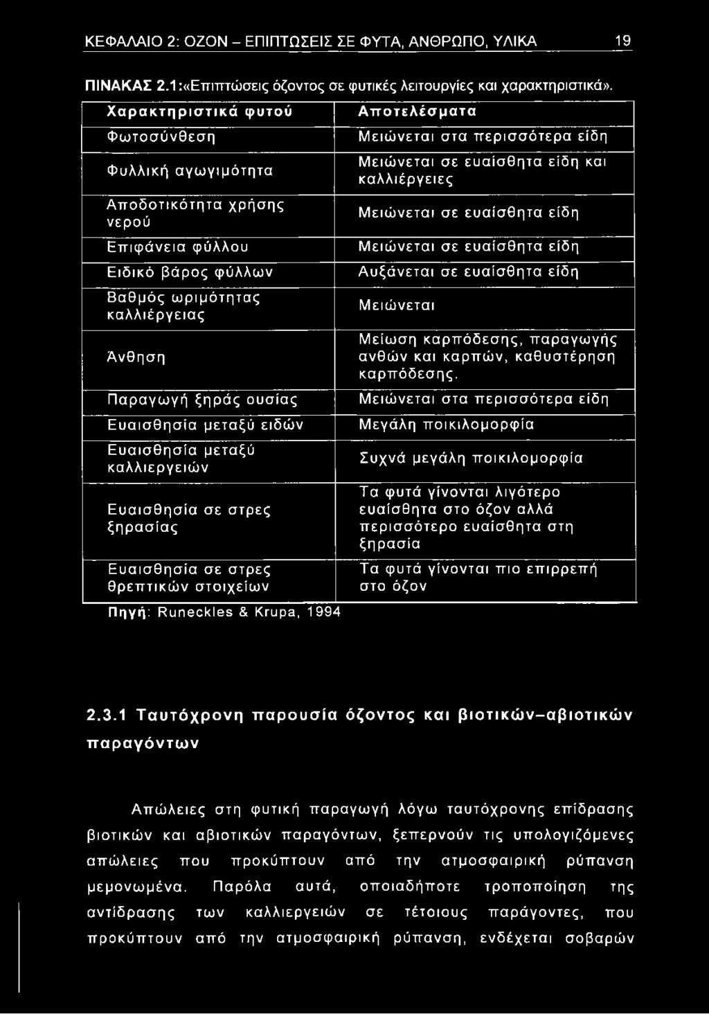 ειδών Ευαισθησία μεταξύ καλλιεργειών Ευαισθησία σε στρες ξηρασίας Ευαισθησία σε στρες θρεπτικών στοιχείων Αποτελέσματα Μειώνεται στα περισσότερα είδη Μειώνεται σε ευαίσθητα είδη και καλλιέργειες
