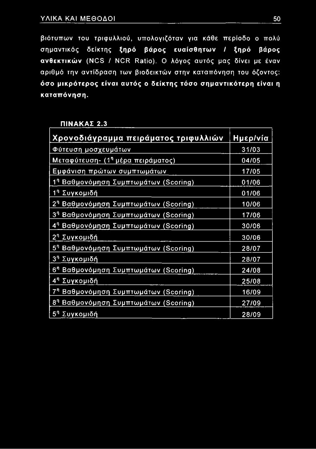 3 Χρονοδιάγραμμα πειράματος τριφυλλιών Ημερ/νία Φύτευση μοσχευμάτων 31/03 Μεταφύτευση- (1η μέρα πειράματος) 04/05 Εμφάνιση πρώτων συμπτωμάτων 17/05 1η Βαθμονόμηση Συμπτωμάτων (Scoring) 01/06 1η