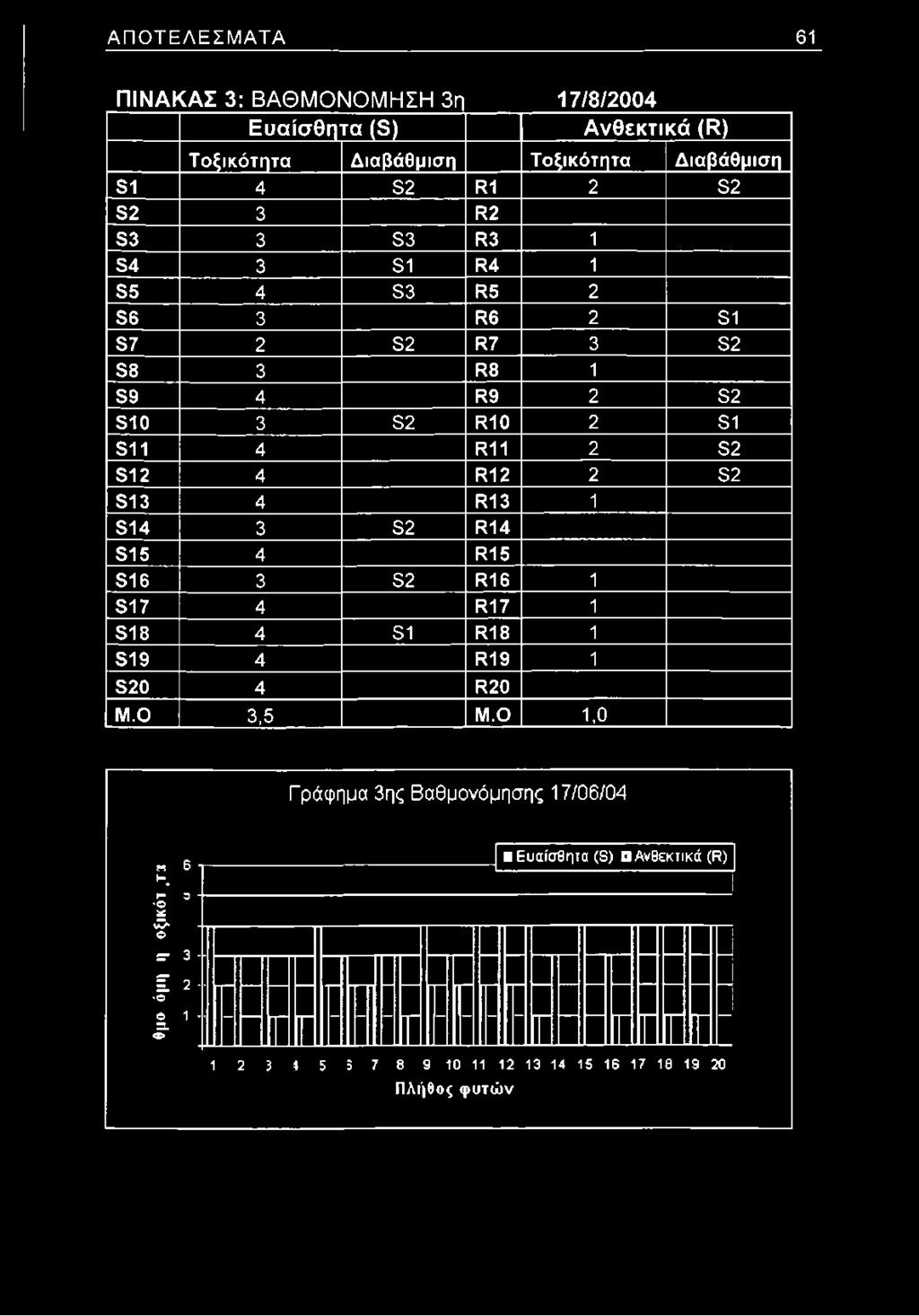 ΑΠΟΤΕΛΕΣΜΑΤΑ 61 ΠΙΝΑΚΑΣ 3: ΒΑΘΜΟΝΟΜΗΣΗ 3η 17/8/2004 Ε υ α ίσ θ η τα (8 ) Α ν θ εκ τικ ά (ί*) Τοξικότητα Διαβάθμιση Τοξικότητα Διαβάθμιση β1 4 β2 1*1 2 β2 β2 3 1*2 ε3 3 β3 1*3 1 β4 3 ε ι ί*4 1 β5 4 β3