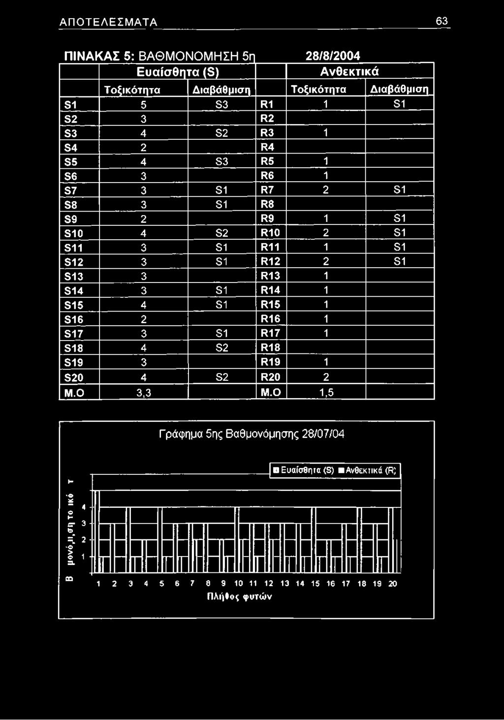 ΑΠΟΤΕΛΕΣΜΑΤΑ 63 ΠΙΝΑΚΑΣ 5: ΒΑΘΜΟΝΟΜΗΣΗ 5η 28/8/2004 Ε υ α ίσ θ η τα (β ) Α ν θ εκ τικ ά Τοξικότητα Διαβάθμιση Τοξικότητα Διαβάθμιση ε ι 5 β3 1*1 1 ε ι β2 3 ί*2 β3 4 β2 1*3 1 ε4 2 1*4 ε5 4 β3 1*5 1 εδ