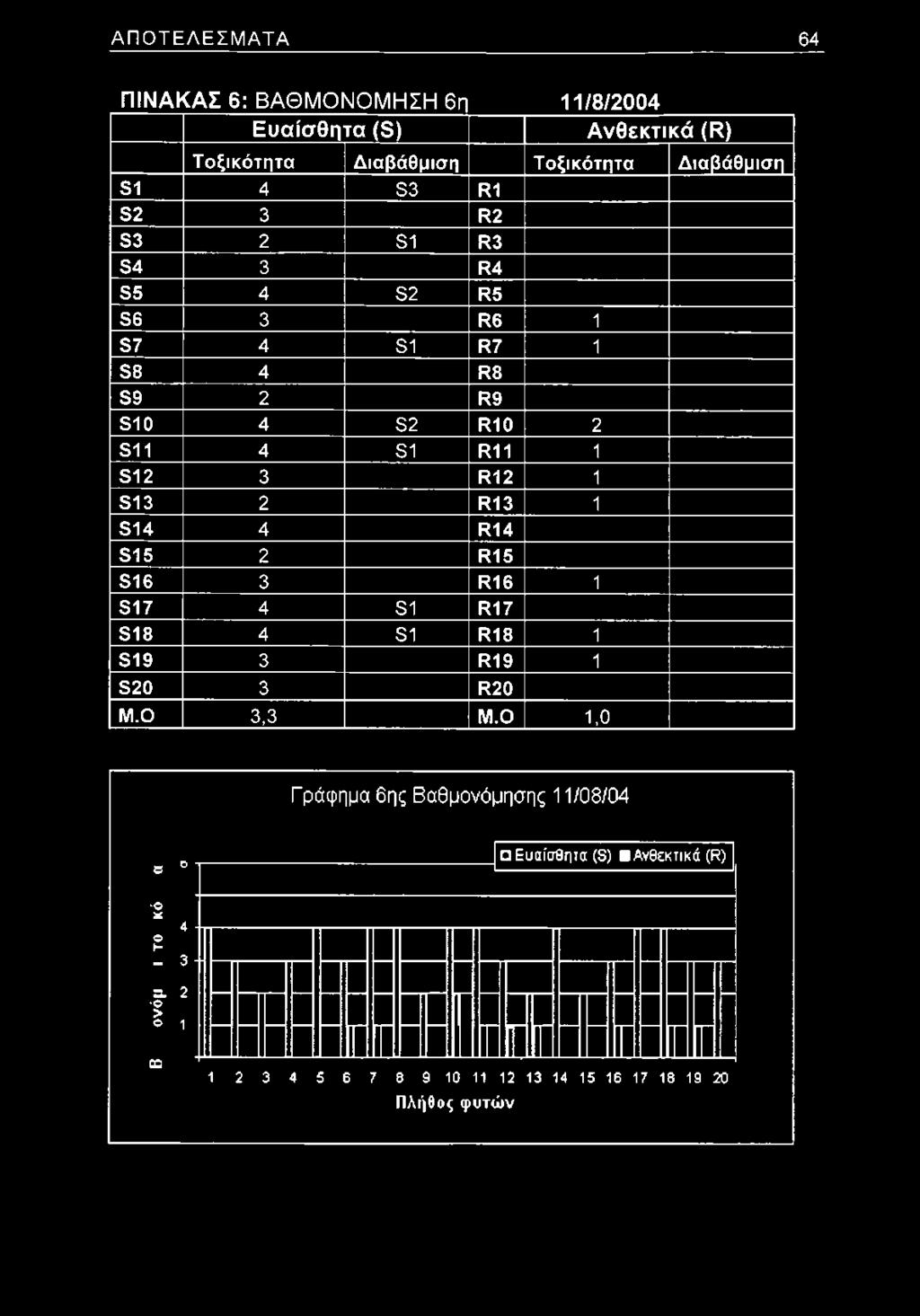 ΑΠΟΤΕΛΕΣΜΑΤΑ 64 ΠΙΝΑΚΑΣ 6: ΒΑΘΜΟΝΟΜΗΣΗ 6η 11/8/2004 Ευαίσθητα (β) Ανθεκτι κ ά (ί* ) Τοξικότητα Διαβάθμιση Τοξικότητα Διαβάθμιση δ1 4 δ3 1*1 δ2 3 1*2 δ3 2 δ ΐ 1*3 δ4 3 1*4 δδ 4 δ2 ί*5 εβ 3 Γ*6 1 ε7 4