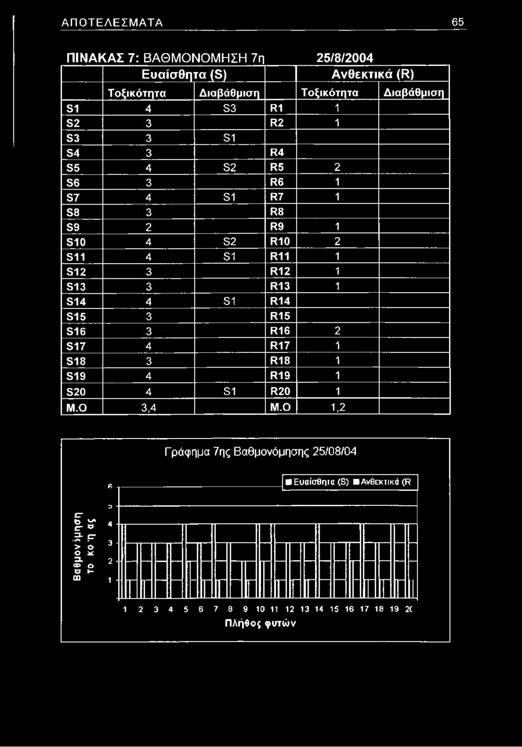 Ο 1,2 Γρόφημα 7ης Βαθμονόμησης 25/08/04 β ----------------------------------------------------- Ευαίσθητα (3)