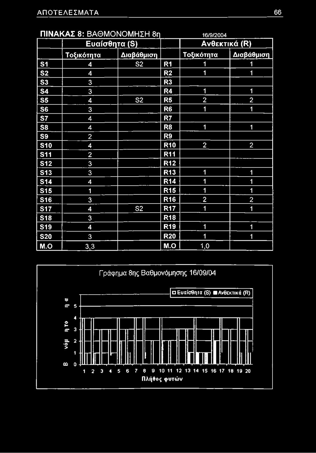 ΑΠΟΤΕΛΕΣΜΑΤΑ 6 6 ΠΙΝΑΚΑΣ 8: ΒΑΘΜΟΝΟΜΗΣΗ 8 η 16/9/2004 Ευαίσ θητα (β) Α νθεκτικά (ί*) Τοξικότητα Διαβάθμιση Τοξικότητα Διαβάθμιση ε ι 4 β2 1*1 1 1 β2 4 Η2 1 1 β3 3 ί*3 ε4 3 1*4 1 1 Θ5 4 ε2 ί*5 2 2 εβ