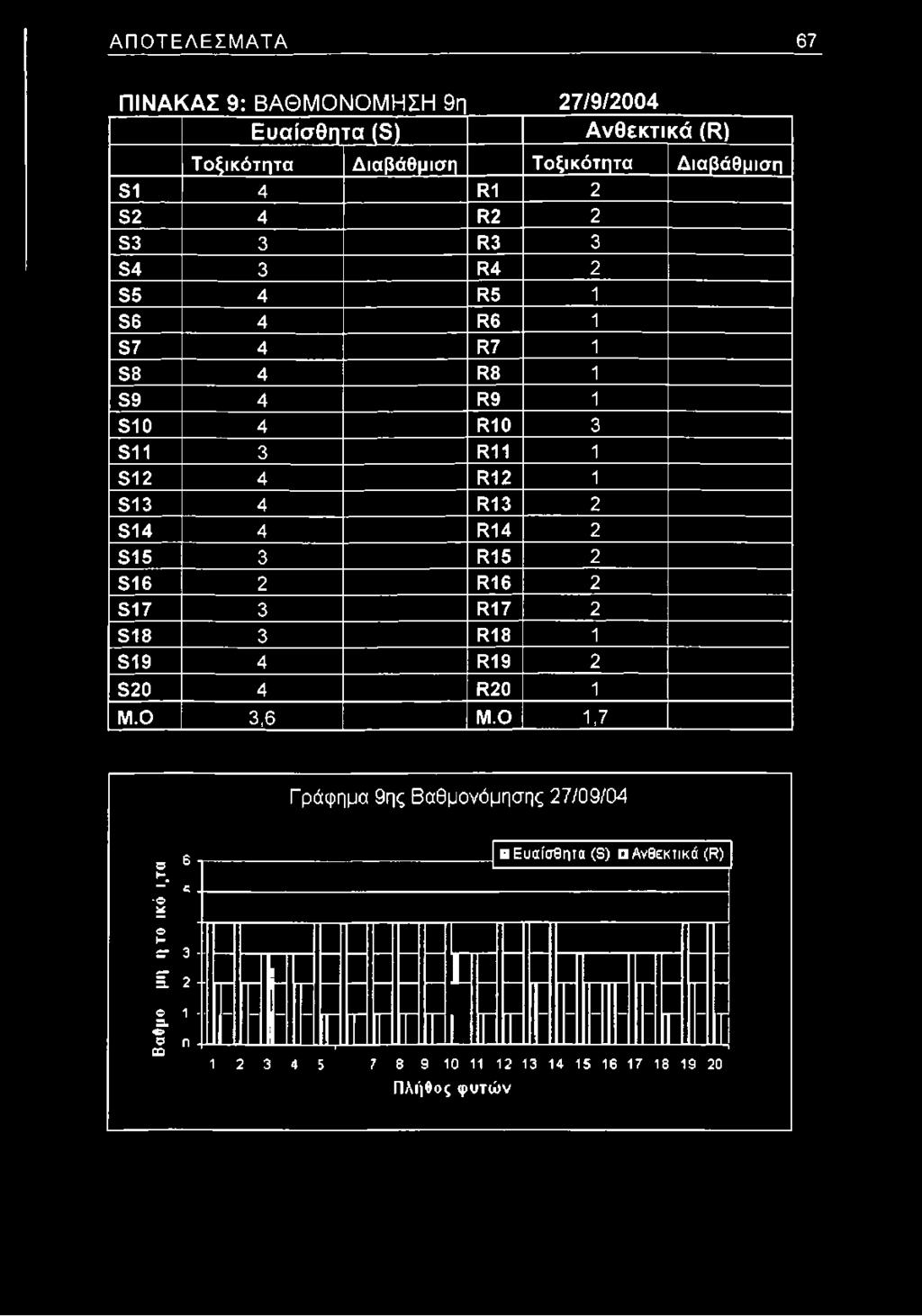 ΑΠΟΤΕΛΕΣΜΑΤΑ 67 ΠΙΝΑΚΑΣ 9: ΒΑΘΜΟΝΟΜΗΣΗ 9η 27/9/2004 Ευαίσ θητα (8) Α νθεκτικά (ί*) Τοξικότητα Διαβάθμιση Τοξικότητα Διαβάθμιση ε ι 4 ί*1 2 β2 4 Η2 2 ε3 3 ί*3 3 ε4 3 Μ 2 εδ 4 ί*δ 1 εδ 4 1*6 1 87 4 Ι*7