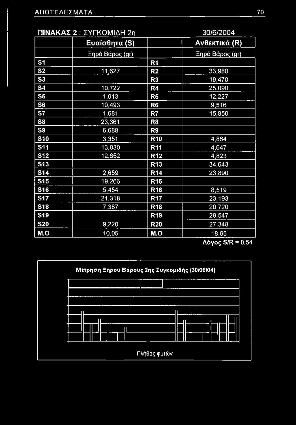 ΑΠΟΤΕΛΕΣΜΑΤΑ 70 ΠΙΝΑΚΑΣ 2 : ΣΥΓΚΟΜΙΔΗ 2η 30/6/2004 Ευαίσθητα (S) Α νθεκτικά (R) Ξηρό Βάρος (gr) Ξηρό Βάρος (gr) S1 R1 S2 11,627 R2 33,980 S3