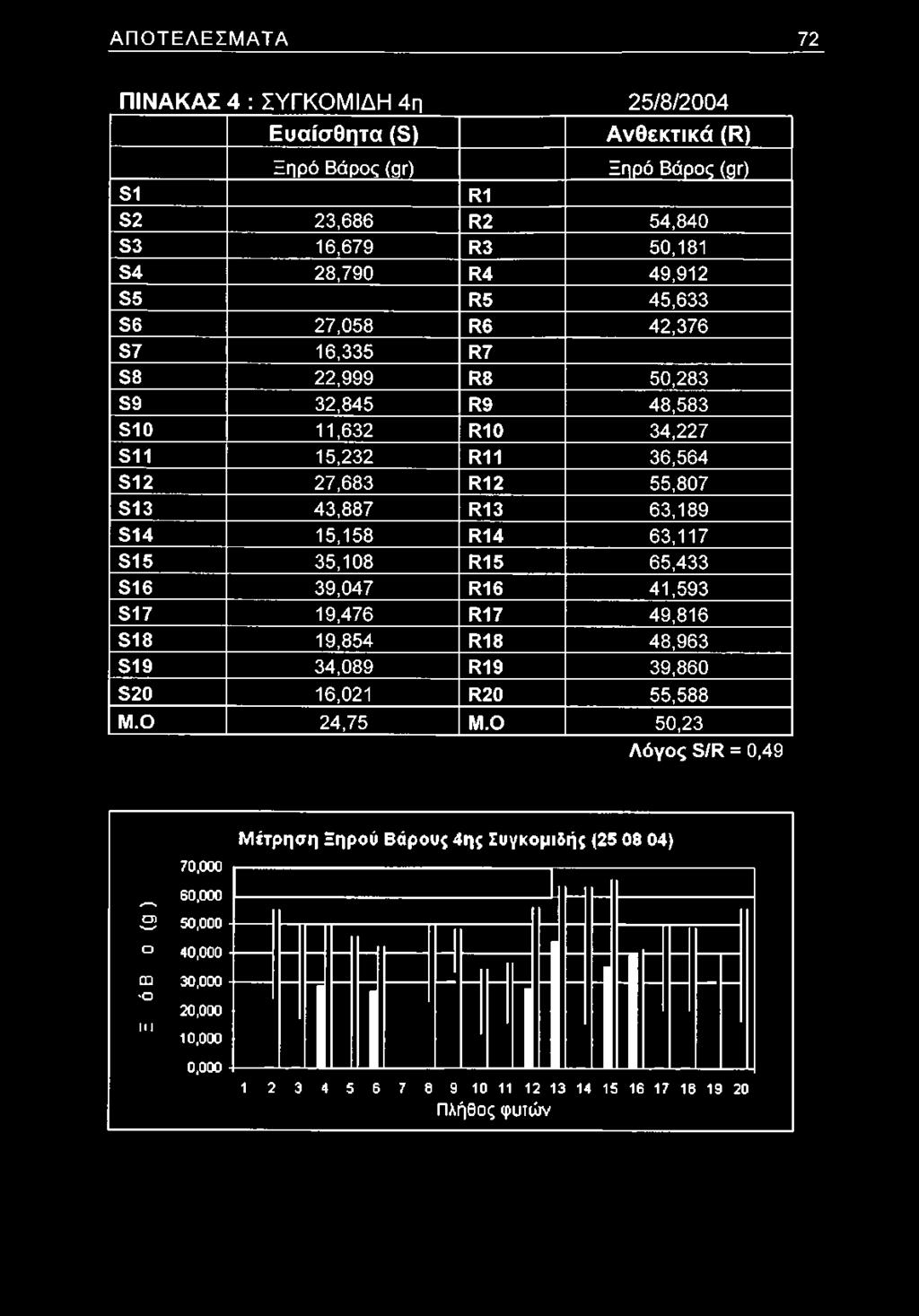 ΑΠΟΤΕΛΕΣΜΑΤΑ 72 Π ΙΝ ΑΚΑΣ 4 : ΣΥΓΚΟΜΙΔΗ 4η 25/8/2004 Ε υαίσ θητα (ε) Α ν θ εκ τικ ά (ί*) Ξηρό Βάρος ( ρ γ ) Ξηρό Βάρος ( ρ γ ) ε ι 1*1 β2 23,686 1*2 54,840 β3 16,679 ί*3 50,181 ε4 28,790 Ι*4