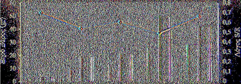 0,60 25/8/2004 24,75 50,23 0,49 27/9/2004 27,93 42,01 0,66 Συσχέτηση Μέσων Όρων των Ξηρών Βαρών του υπέργειου