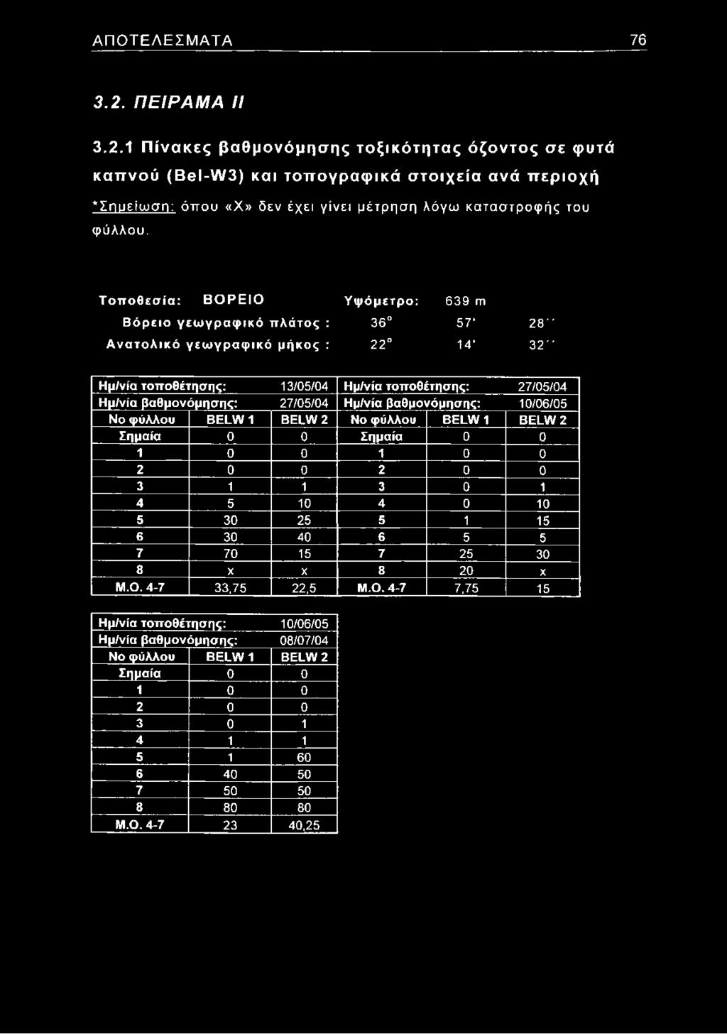 1 Π ίνα κες βαθμονόμησης το ξικ ό τη τα ς ό ζο ντο ς σε φυτά καπ νού (Β θι-νν3) και τοπ ογραφ ικά σ το ιχεία ανά π εριοχή *Σηυείωση: όπου «X» δεν έχει γίνει μέτρηση λόγω καταστροφής του φύλλου.