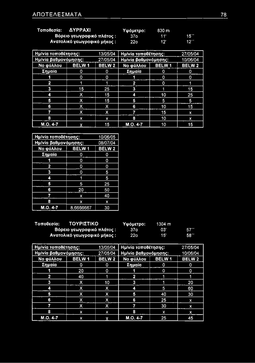7 X X 7 15 X 8 X X 8 10 X Μ.Ο. 4-7 X 15 Μ.Ο. 4-7 10 15 Ημ/νία τοποθέτησης: 10/06/05 Ημ/νία βαθμονόμησης: 08/07/04 Νο φύλλου BELW1 BELW2 Σημαία 0 0 1 0 0 2 0 0 3 0 5 4 1 5 5 5 25 6 20 50 7 X 40 8 X X Μ.