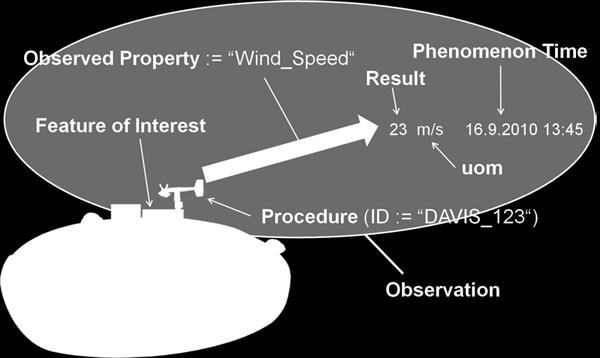 αποτέλεσμα ενός υπολογισμού, post processing ή προσομοίωση. Observed property : περιγραφή του χαρακτηριστικού που παρατηρείται πχ θερμοκρασία, ταχύτητα αέρα κ.
