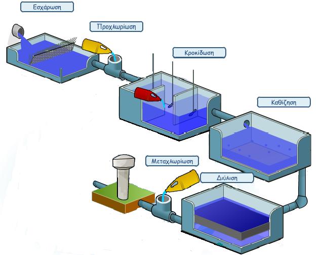 Τυπικές επεξεργασίες πόσιμου νερού Δ. Κουτσογιάννης & Α.