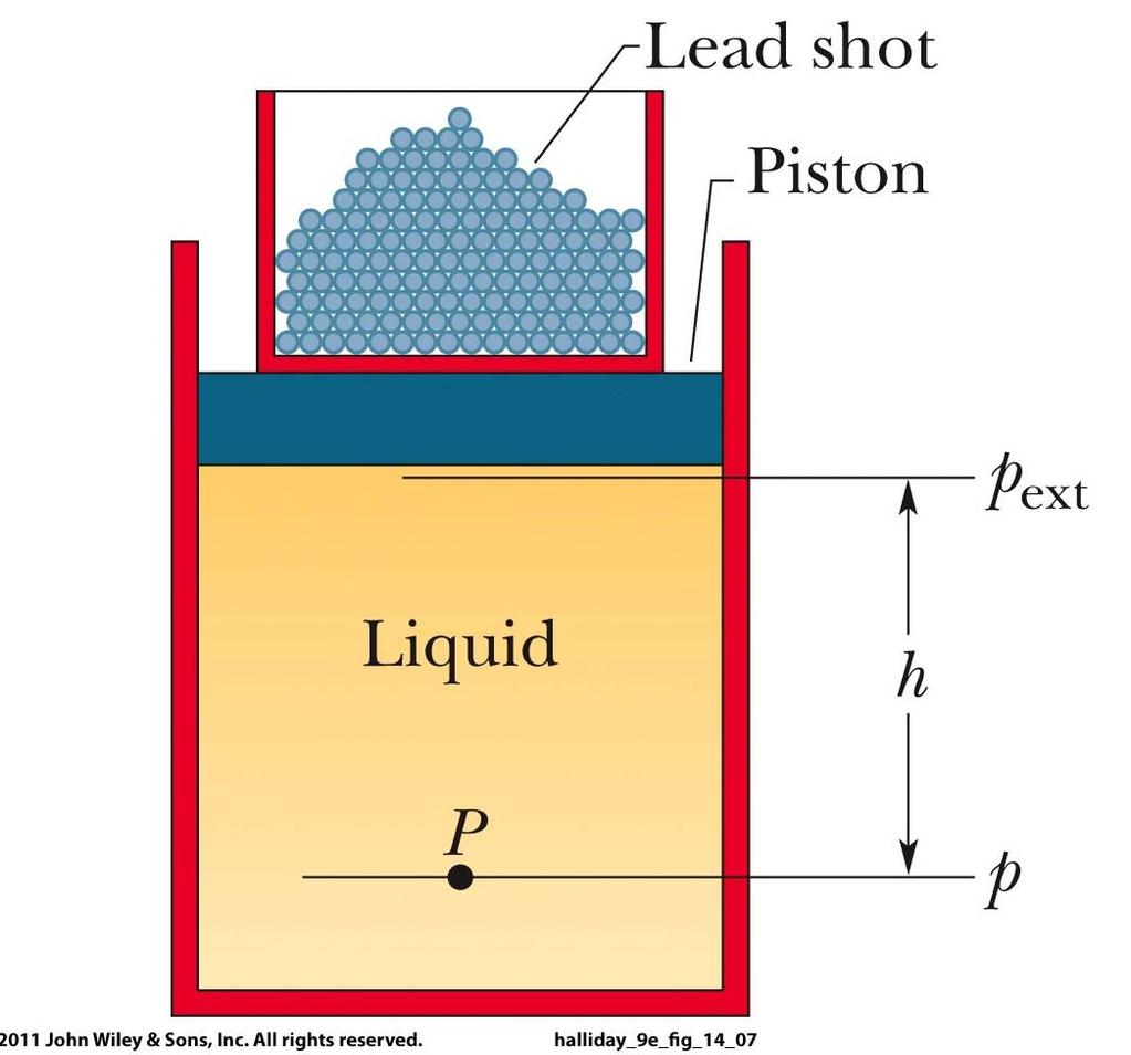 Η ΑΡΧΗ ΤΟΥ PSCL Μεταβολή της πίεσης που εφαρμόζεται σε ένα έγκλειστο ασυμπίεστο ρευστό μεταδίδεται αμείωτη σε κάθε τμήμα του ρευστού και στα τοιχώματα του δοχείου.