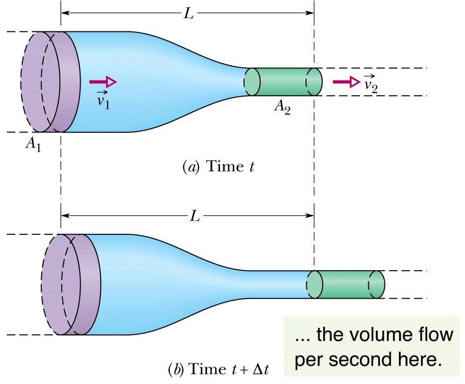 ΔV Δt σταθερός ΔV ΔV Δx Δx Δt Δt Δt Δt v v Ρυθμός Ροής Μάζας