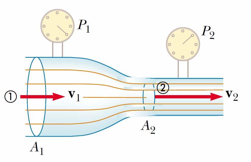 ΙΔΑΝΙΚΑ ΡΕΥΣΤΑ ΣΕ ΚΙΝΗΣΗ H ΕΞΙΣΩΣΗ ΤOY BERNOULLI + ρv + ρ g y