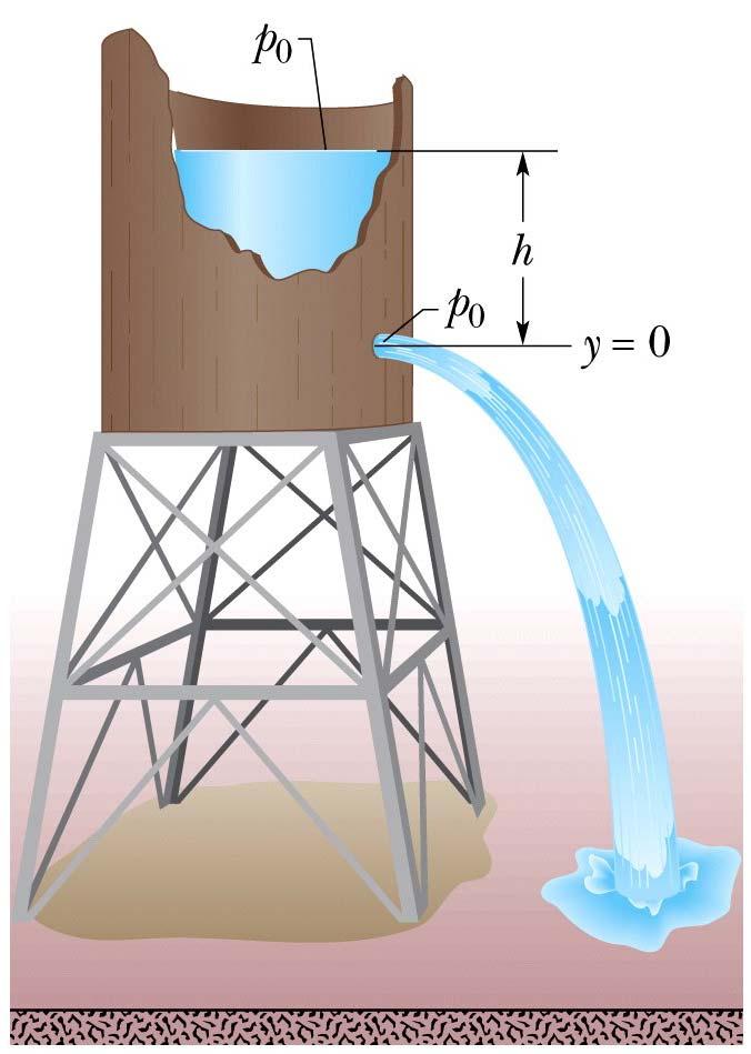 ΙΔΑΝΙΚΑ ΡΕΥΣΤΑ ΣΕ ΚΙΝΗΣΗ H ΕΞΙΣΩΣΗ ΤOY BERNOULLI + ρv + ρ g y σταθερά Αν η επιφάνεια της οπής a είναι πολύ μικρή σε σχέση με την