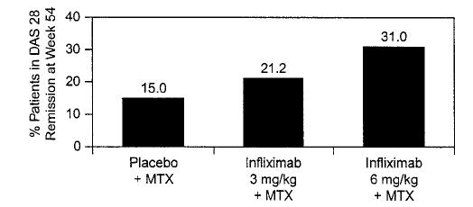Συχνότητα ύφεσης % με DAS 28 σε 54 εβδομάδες MTX, Infliximab και συνδυασμός σε πρώιμη ΡΑ 1049