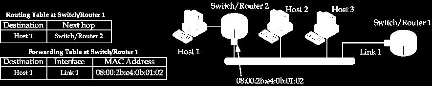 λεπτομέρειες για τη μετάδοση των δεδομένων στο σύνδεσμο (πχ η διεύθυνση MAC του επόμενου άλματος) Ένα δίκτυο μπορεί να αναπαρασταθεί με ένα γράφημα: οι κόμβοι αναπαριστούν τους υπολογιστές υπηρεσίας,