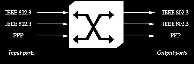 τους άλλους υπολογιστές Ένας μεταγωγέας προωθεί ή μετάγει δεδομένα από μία είσοδο (σύνδεσμο) σε μία έξοδο (σύνδεσμο) η διαδικασία ονομάζεται μεταγωγή (switching) και πολλές φορές αναφέρεται και με